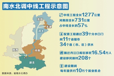 南水北调中线最新进展与未来展望，工程动态及前景分析