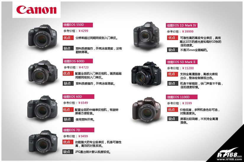 佳能 EOS 5D Mark II（5D2）最新报价解读
